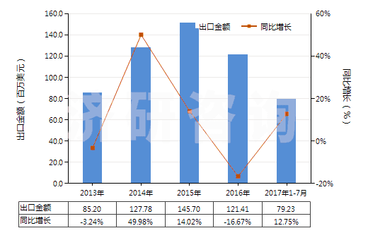 2013-2017年7月中國氣壓傳動閥(用于管道、鍋爐、罐、桶或類似品的)(HS84812020)出口總額及增速統(tǒng)計(jì)